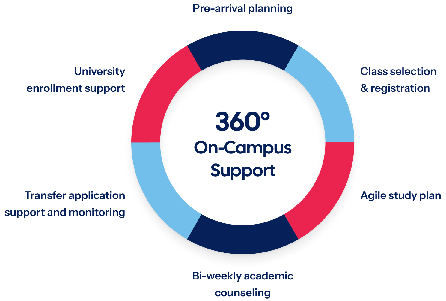 campus-support-360